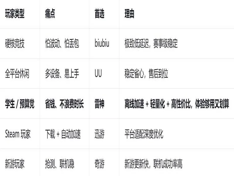 2026年五大游戏加速器横评 实测评测与推荐指南